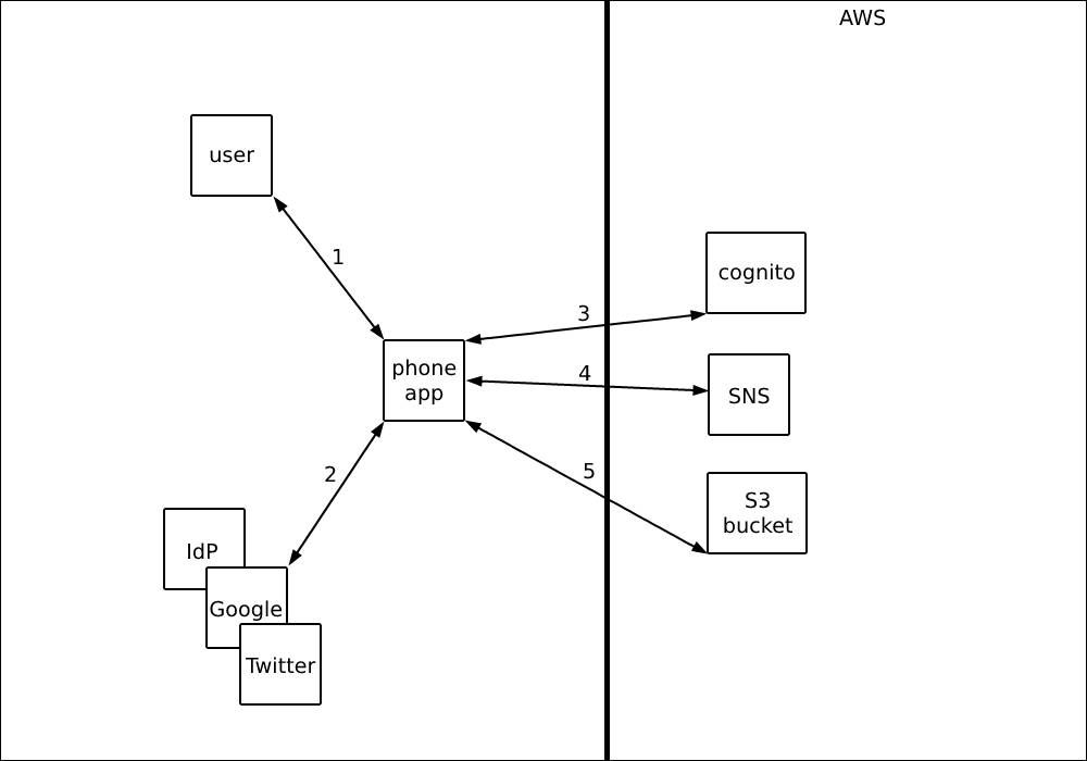aws cognito authentication flow