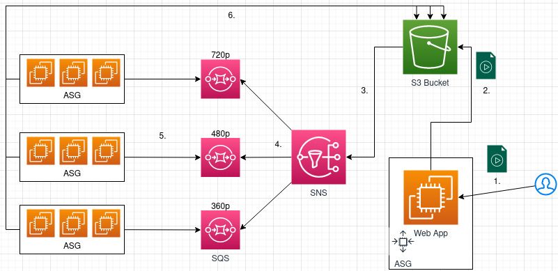 fanout-architecture-sns-sqs