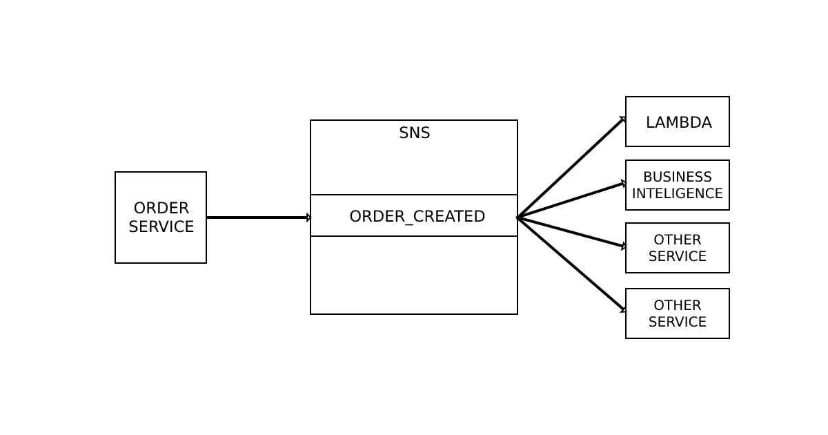 sns-application-decoupling