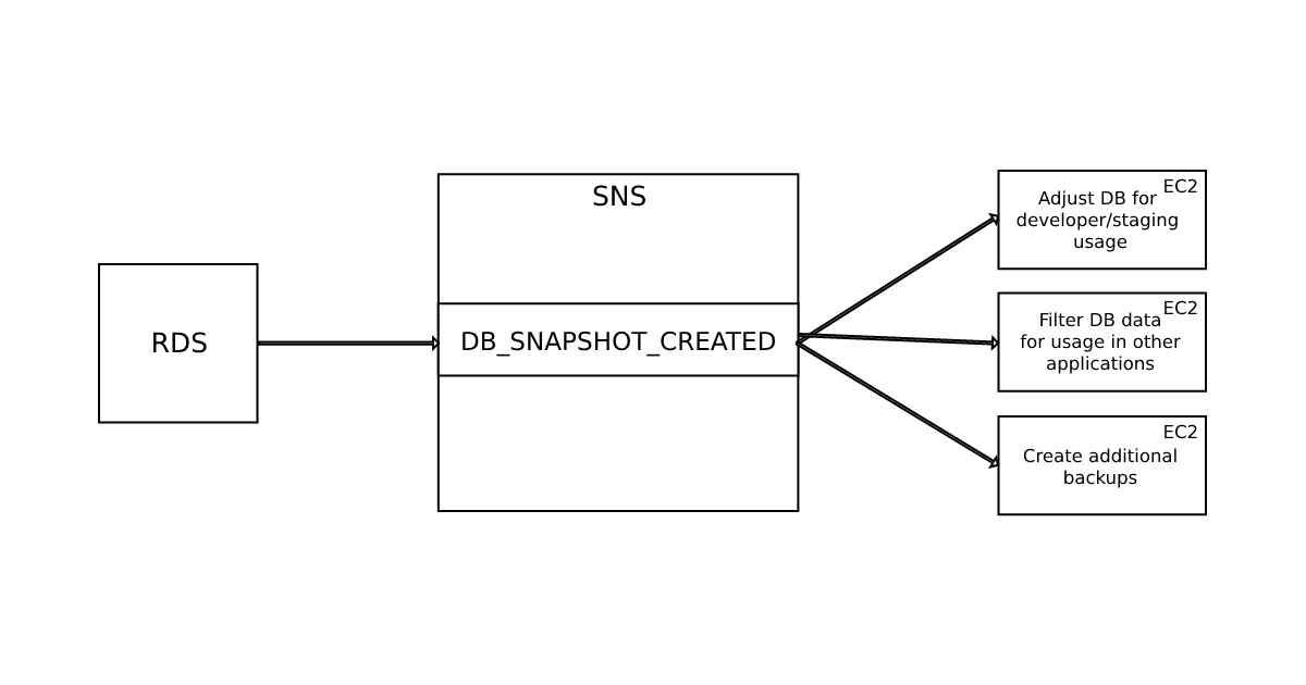 sns-rds