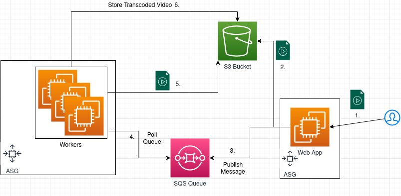 sqs-example-scenario