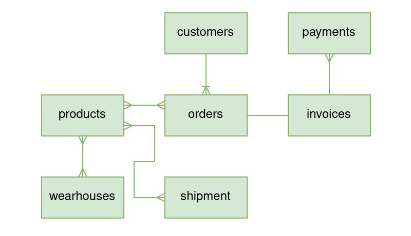 Single Table Design (DynamoDB)