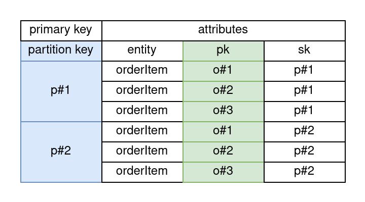 Single Table Design (DynamoDB)