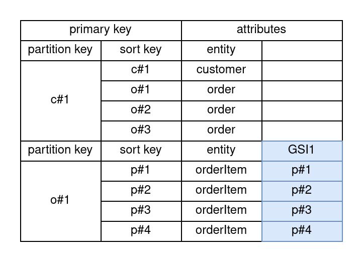 Single Table Design (DynamoDB)