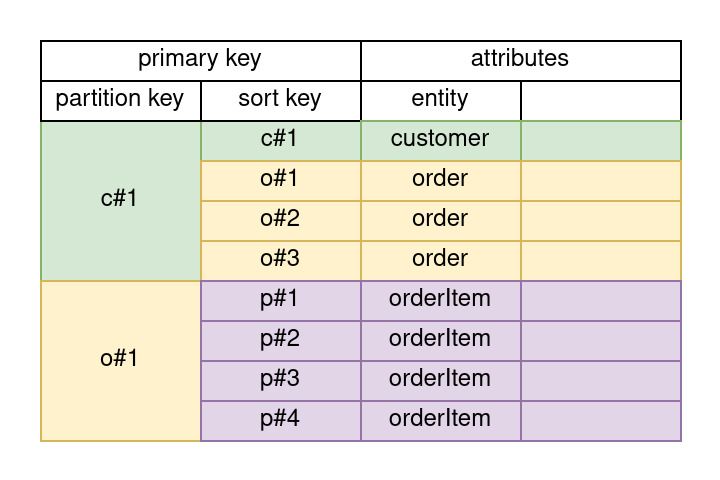 Single Table Design (DynamoDB)