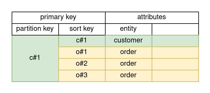 Single Table Design (DynamoDB)