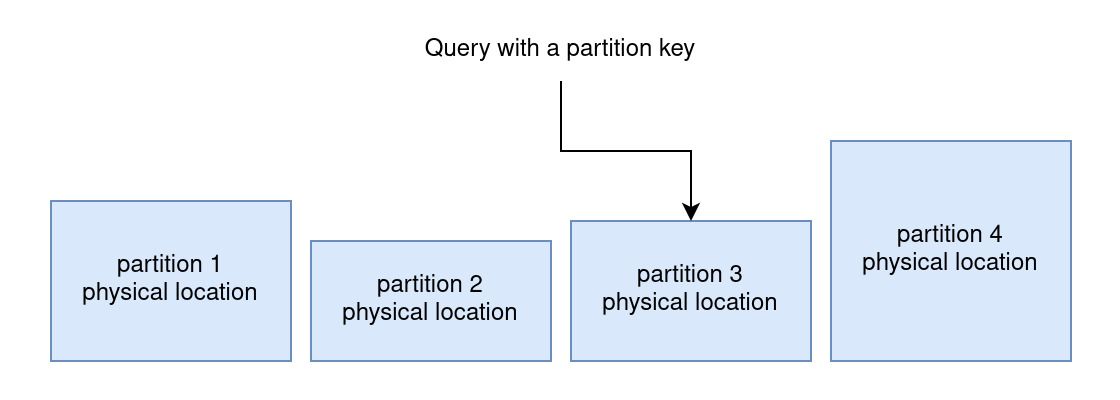 Single Table Design (DynamoDB)