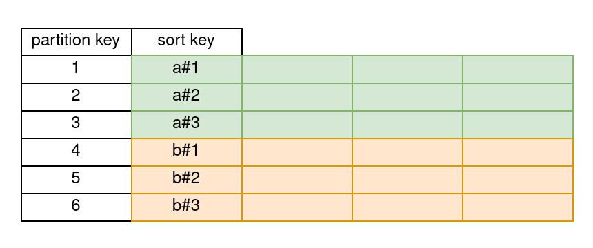 Single Table Design (DynamoDB)