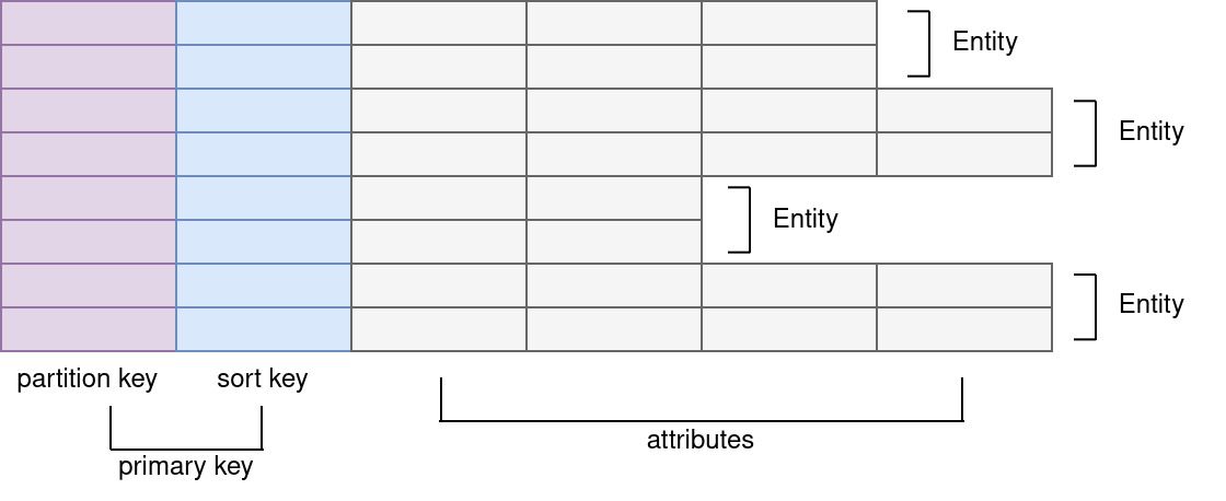 Single Table Design (DynamoDB)