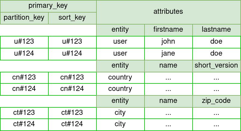 Single Table Design (DynamoDB)